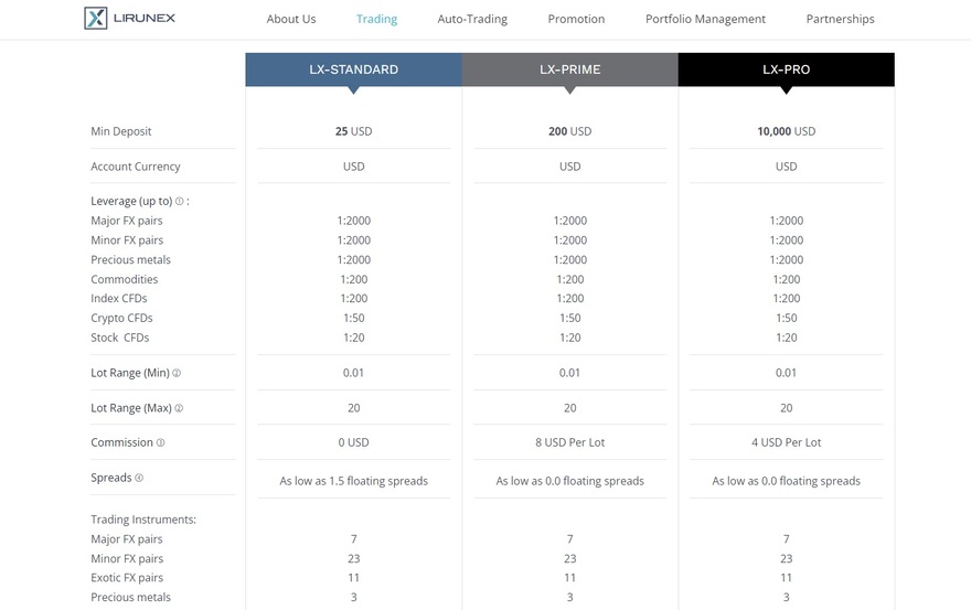 Lirunex trading accounts