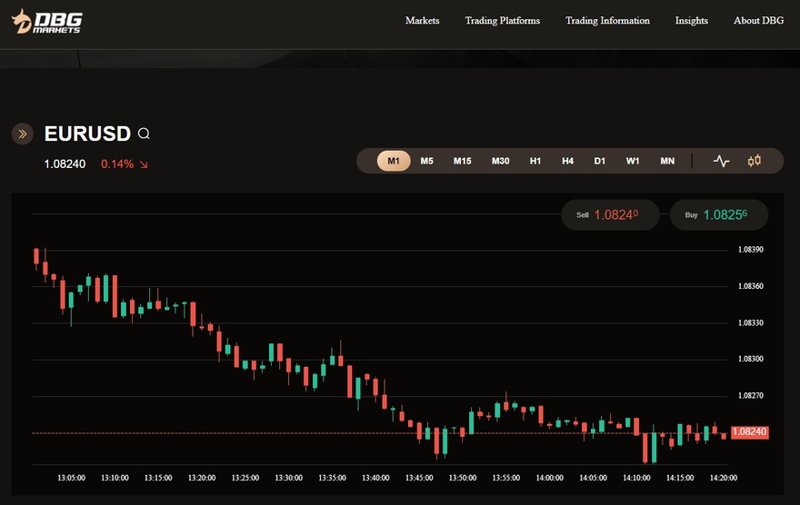 DBG Markets trading platform overview