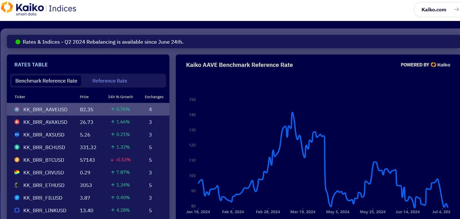 Kaiko Benchmarks and Indices