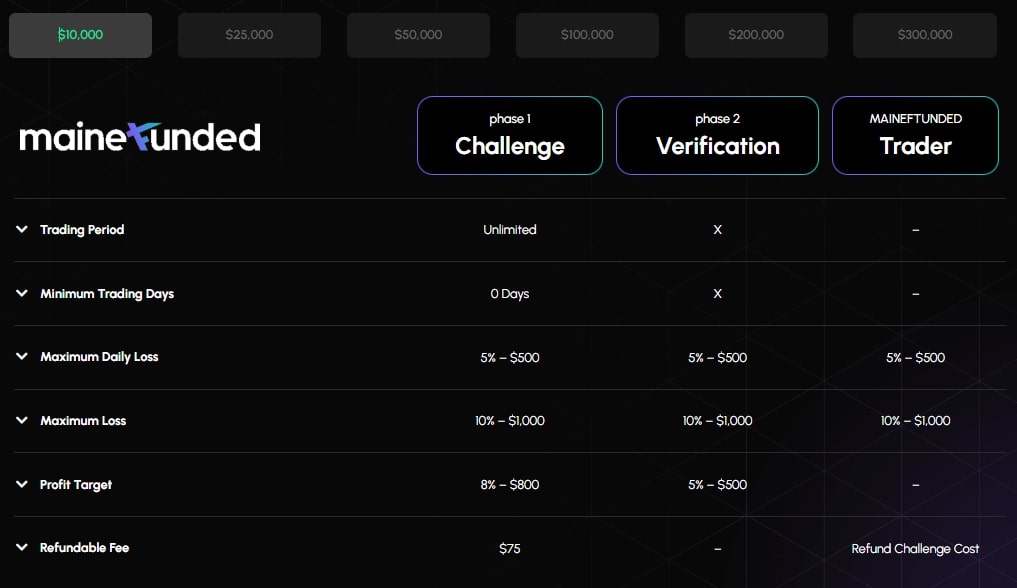 Mainet Funded 2-Phase evaluation