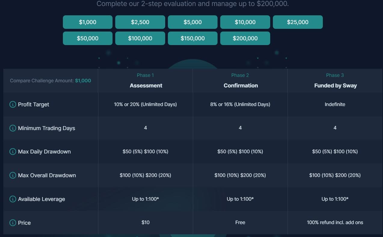 Sway Markets Starting Fee for a 1000 USD Account