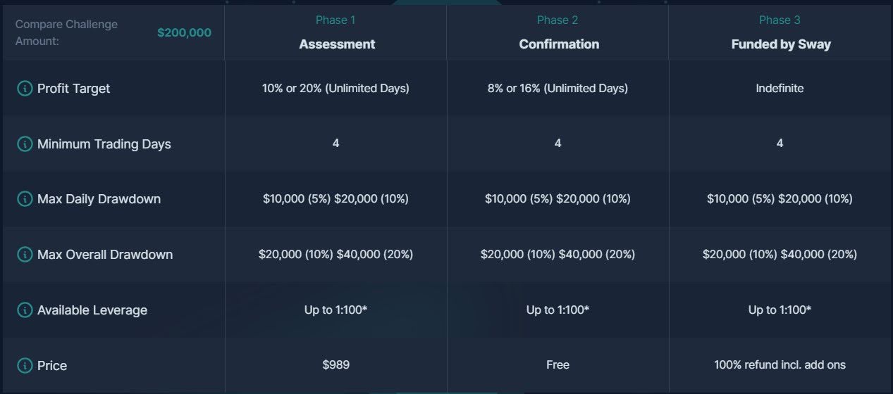 Sway Markets Starting Fee for a 200000 USD Account