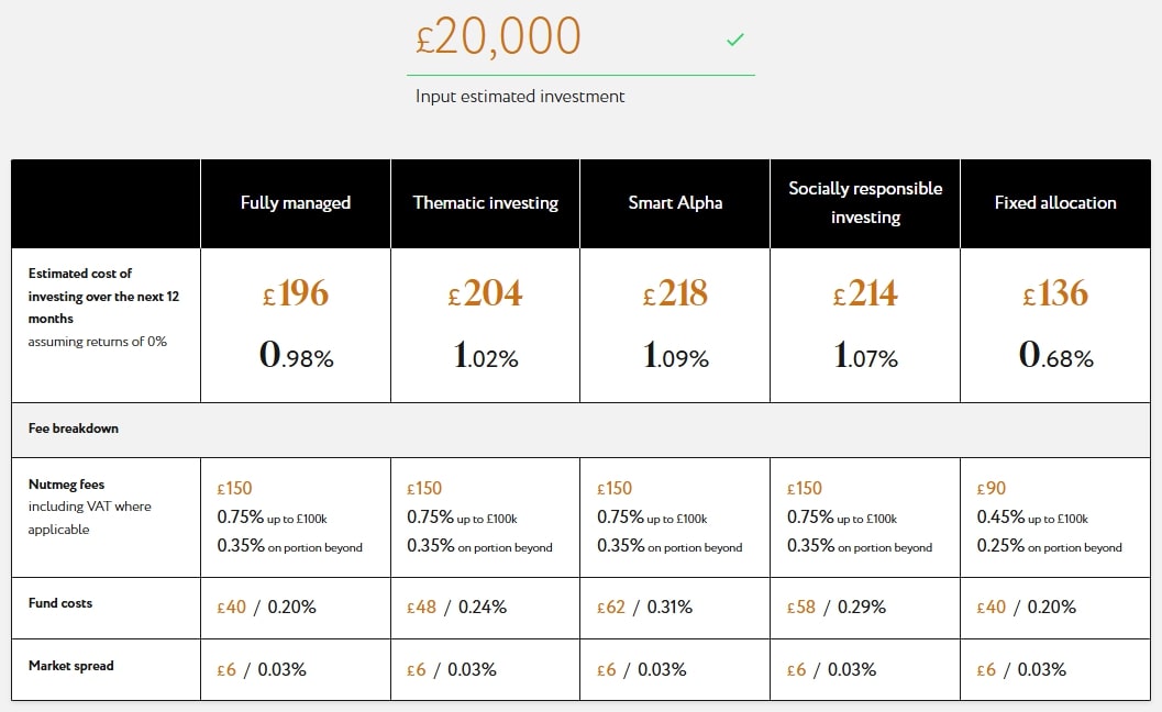 The cost of the Nutmeg.com service